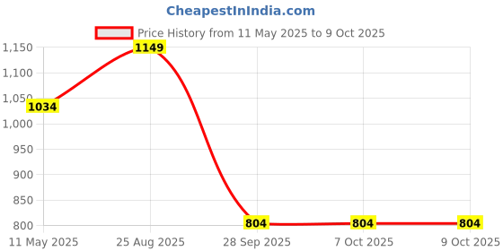 tatacliq.com Triumph Red Geometric Print Padded Bra triumph Price History Graph from 11 May 2025 to 9 Oct 2025