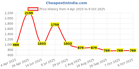 tatacliq.com Triumph Red Geometric Print Padded Bra triumph Price History Graph from 4 Apr 2025 to 8 Oct 2025