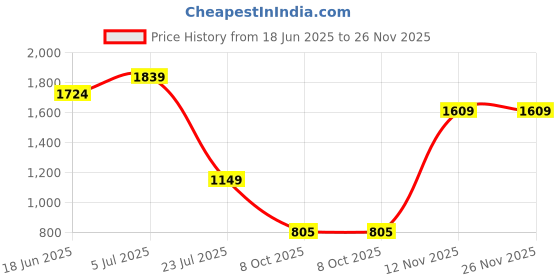 tatacliq.com Triumph Red Geometric Print Padded Bra triumph Price History Graph from 18 Jun 2025 to 26 Nov 2025