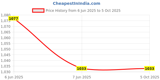 tatacliq.com Triumph Red Geometric Print Padded Bra triumph Price History Graph from 6 Jun 2025 to 4 Oct 2025