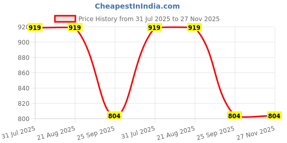 tatacliq.com Triumph Red Geometric Print Padded Bra triumph Price History Graph from 31 Jul 2025 to 27 Nov 2025