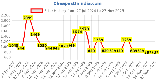 tatacliq.com Triumph Red Half Coverage T-Shirt Bra triumph Price History Graph from 27 Jul 2024 to 27 Nov 2025