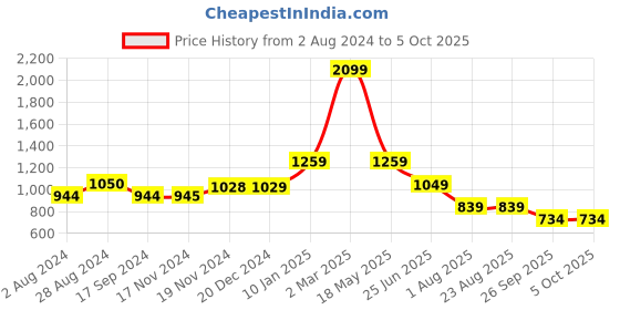 tatacliq.com Triumph Red Half Coverage T-Shirt Bra triumph Price History Graph from 2 Aug 2024 to 4 Oct 2025
