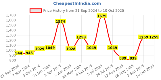 tatacliq.com Triumph Red Half Coverage T-Shirt Bra triumph Price History Graph from 21 Sep 2024 to 9 Oct 2025