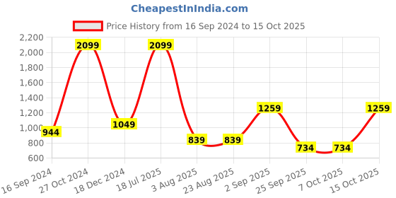 tatacliq.com Triumph Red Half Coverage T-Shirt Bra triumph Price History Graph from 16 Sep 2024 to 14 Oct 2025
