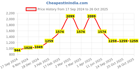 tatacliq.com Triumph Red Half Coverage T-Shirt Bra triumph Price History Graph from 17 Sep 2024 to 25 Oct 2025