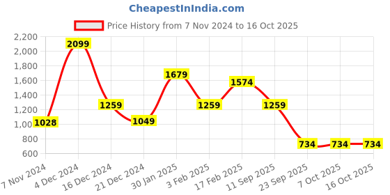 tatacliq.com Triumph Red Half Coverage T-Shirt Bra triumph Price History Graph from 7 Nov 2024 to 16 Oct 2025