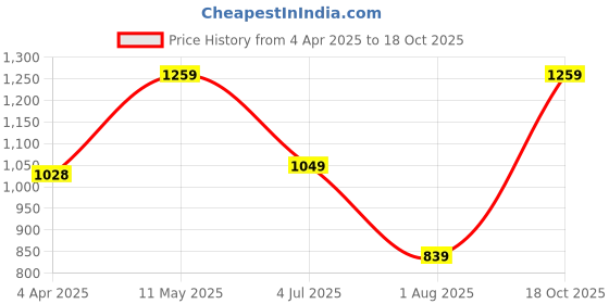 tatacliq.com Triumph Red Half Coverage T-Shirt Bra triumph Price History Graph from 4 Apr 2025 to 18 Oct 2025