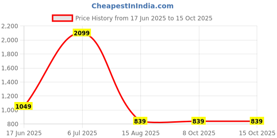 tatacliq.com Triumph Red Half Coverage T-Shirt Bra triumph Price History Graph from 17 Jun 2025 to 14 Oct 2025
