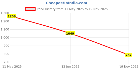 tatacliq.com Triumph Red Half Coverage T-Shirt Bra triumph Price History Graph from 11 May 2025 to 19 Nov 2025