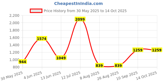 tatacliq.com Triumph Red Half Coverage T-Shirt Bra triumph Price History Graph from 30 May 2025 to 14 Oct 2025