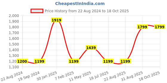 tatacliq.com Triumph Red Lace Work Everyday Bra triumph Price History Graph from 22 Aug 2024 to 17 Oct 2025