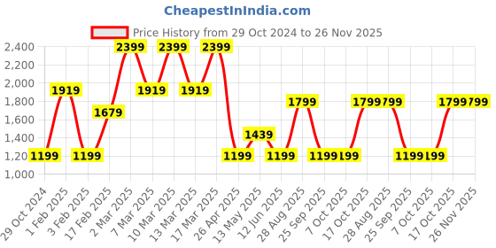 tatacliq.com Triumph Red Lace Work Everyday Bra triumph Price History Graph from 29 Oct 2024 to 25 Nov 2025