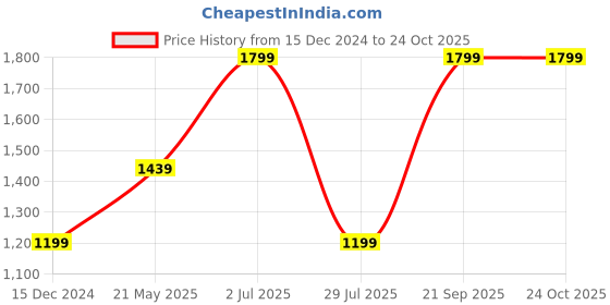 tatacliq.com Triumph Red Lace Work Everyday Bra triumph Price History Graph from 15 Dec 2024 to 24 Oct 2025