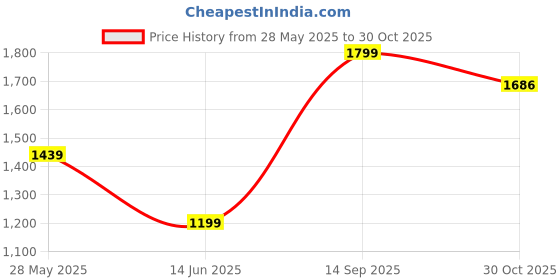 tatacliq.com Triumph Red Lace Work Everyday Bra triumph Price History Graph from 28 May 2025 to 30 Oct 2025