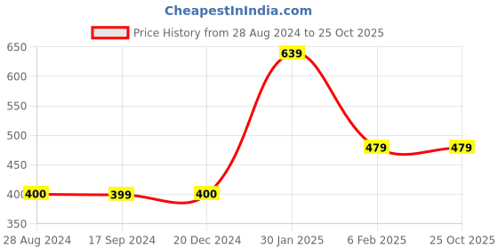 tatacliq.com Triumph Red Lace Work Panty triumph Price History Graph from 28 Aug 2024 to 25 Oct 2025