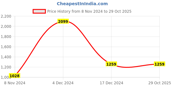 tatacliq.com Triumph Red Minimizer 75 Support Under Wired Non Padded Comfortable High Support Big-Cup Bra triumph Price History Graph from 8 Nov 2024 to 29 Oct 2025