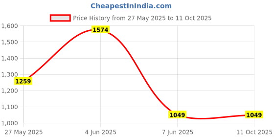 tatacliq.com Triumph Red Minimizer 75 Support Under Wired Non Padded Comfortable High Support Big-Cup Bra triumph Price History Graph from 27 May 2025 to 10 Oct 2025
