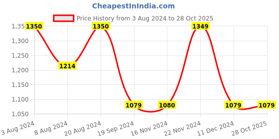 tatacliq.com Triumph Red Non Padded Bra triumph Price History Graph from 3 Aug 2024 to 28 Oct 2025