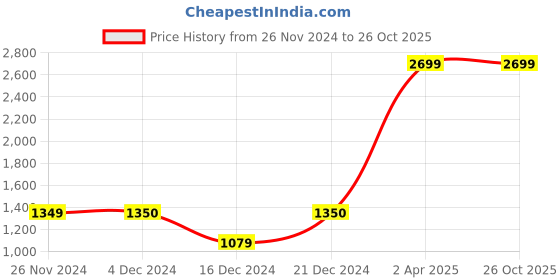 tatacliq.com Triumph Red Non Padded Bra triumph Price History Graph from 26 Nov 2024 to 26 Oct 2025