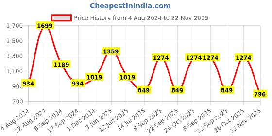 tatacliq.com Triumph Red Non-Wired Full Coverage T-Shirt Bra triumph Price History Graph from 4 Aug 2024 to 22 Nov 2025