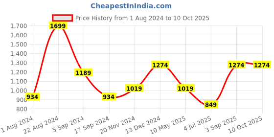 tatacliq.com Triumph Red Non-Wired Full Coverage T-Shirt Bra triumph Price History Graph from 1 Aug 2024 to 9 Oct 2025