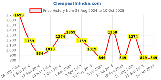 tatacliq.com Triumph Red Non-Wired Full Coverage T-Shirt Bra triumph Price History Graph from 28 Aug 2024 to 10 Oct 2025