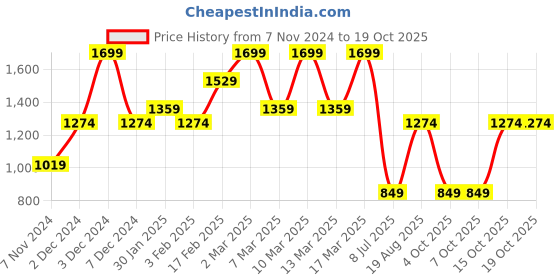 tatacliq.com Triumph Red Non-Wired Full Coverage T-Shirt Bra triumph Price History Graph from 7 Nov 2024 to 17 Oct 2025