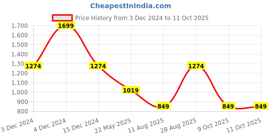 tatacliq.com Triumph Red Non-Wired Full Coverage T-Shirt Bra triumph Price History Graph from 3 Dec 2024 to 10 Oct 2025