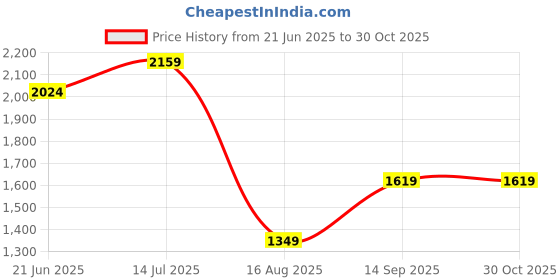 tatacliq.com Triumph Red Padded Bra triumph Price History Graph from 21 Jun 2025 to 30 Oct 2025