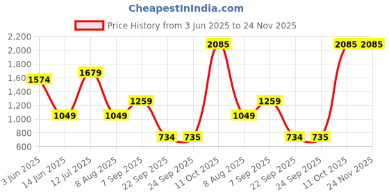 tatacliq.com Triumph Red Padded Bra triumph Price History Graph from 3 Jun 2025 to 23 Nov 2025