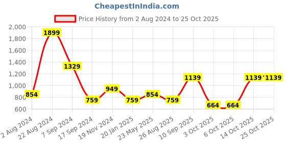 tatacliq.com Triumph Red Padded T-Shirt Bra triumph Price History Graph from 2 Aug 2024 to 25 Oct 2025