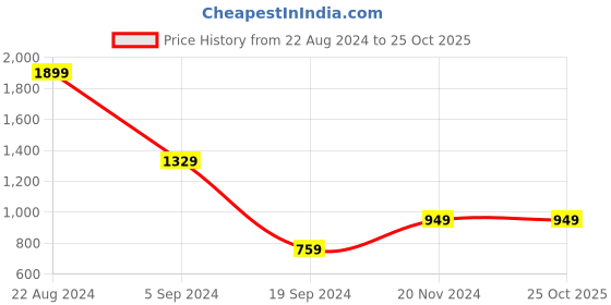 tatacliq.com Triumph Red Padded T-Shirt Bra triumph Price History Graph from 22 Aug 2024 to 24 Oct 2025