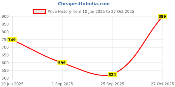 tatacliq.com Triumph Red Padded Under Wired Party Fashion Bra triumph Price History Graph from 10 Jun 2025 to 27 Oct 2025