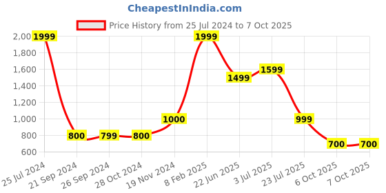 tatacliq.com Triumph Red Padded Under Wired Push-Up Maximizer Bra triumph Price History Graph from 25 Jul 2024 to 6 Oct 2025