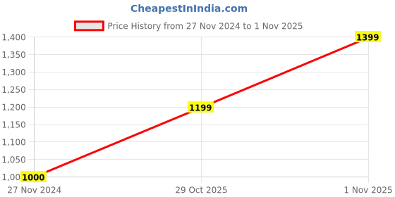 tatacliq.com Triumph Red Padded Under Wired Push-Up Maximizer Bra triumph Price History Graph from 27 Nov 2024 to 1 Nov 2025
