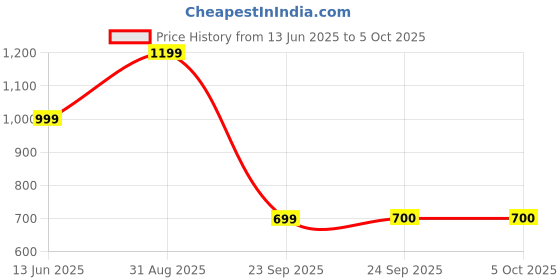 tatacliq.com Triumph Red Padded Under Wired Push-Up Maximizer Bra triumph Price History Graph from 13 Jun 2025 to 5 Oct 2025