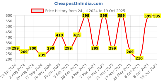 tatacliq.com Triumph Red Plain Hipster Panty triumph Price History Graph from 24 Jul 2024 to 18 Oct 2025