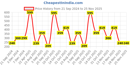 tatacliq.com Triumph Red Plain Hipster Panty triumph Price History Graph from 21 Sep 2024 to 25 Nov 2025