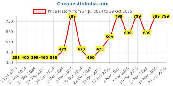 tatacliq.com Triumph Red Plain Panty triumph Price History Graph from 24 Jul 2024 to 28 Oct 2025