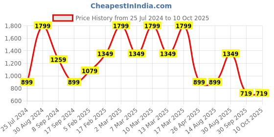 tatacliq.com Triumph Red Printed Half Coverage T-Shirt Bra triumph Price History Graph from 25 Jul 2024 to 10 Oct 2025