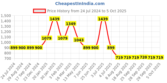 tatacliq.com Triumph Red Printed Half Coverage T-Shirt Bra triumph Price History Graph from 24 Jul 2024 to 4 Oct 2025