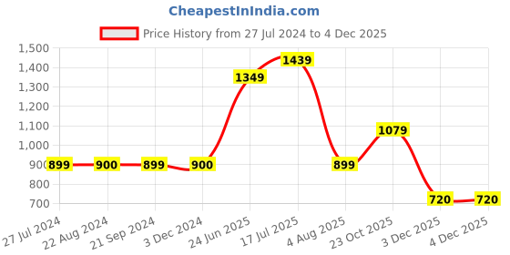tatacliq.com Triumph Red Printed Half Coverage T-Shirt Bra triumph Price History Graph from 27 Jul 2024 to 3 Dec 2025