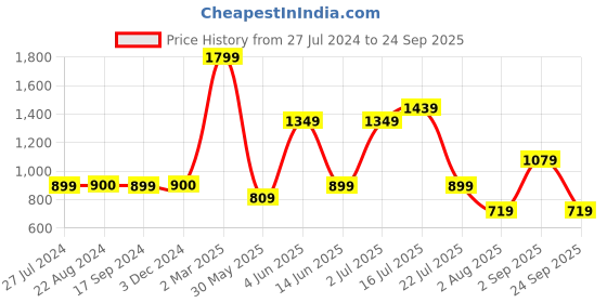 tatacliq.com Triumph Red Printed Half Coverage T-Shirt Bra triumph Price History Graph from 27 Jul 2024 to 24 Sep 2025