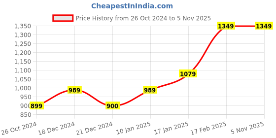 tatacliq.com Triumph Red Printed Half Coverage T-Shirt Bra triumph Price History Graph from 26 Oct 2024 to 4 Nov 2025