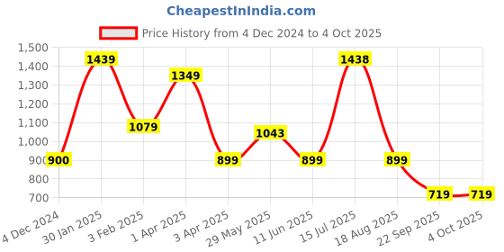 tatacliq.com Triumph Red Printed Half Coverage T-Shirt Bra triumph Price History Graph from 4 Dec 2024 to 4 Oct 2025