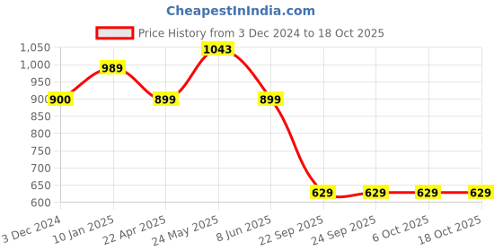 tatacliq.com Triumph Red Printed Half Coverage T-Shirt Bra triumph Price History Graph from 3 Dec 2024 to 18 Oct 2025