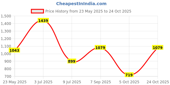 tatacliq.com Triumph Red Printed Half Coverage T-Shirt Bra triumph Price History Graph from 23 May 2025 to 24 Oct 2025