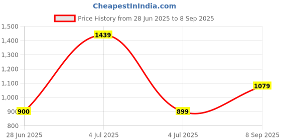 tatacliq.com Triumph Red Printed Half Coverage T-Shirt Bra triumph Price History Graph from 28 Jun 2025 to 8 Sep 2025