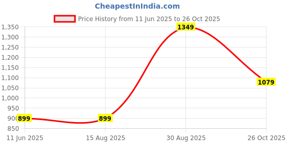 tatacliq.com Triumph Red Printed Half Coverage T-Shirt Bra triumph Price History Graph from 11 Jun 2025 to 26 Oct 2025